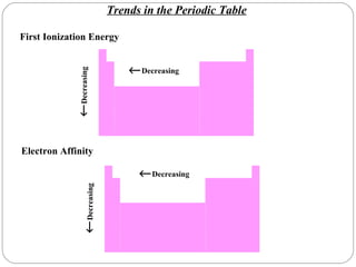 Trends in the Periodic Table First Ionization Energy  Decreasing  Decreasing  Decreasing  Decreasing Electron Affinity 