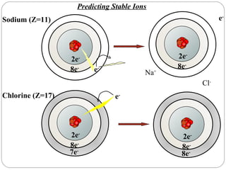 Predicting Stable Ions 8e - Sodium (Z=11) 2e - e - e - 8e - 2e - Na + 8e - Chlorine (Z=17) 2e - 7e - e - 8e - 2e - 8e - Cl - + + + + + + + + + + + + + + + + 
