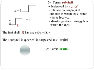 2 nd   Term:  subshell -  designated by  s, p,d,f   - refers to the shape(s) of the area in which the electron can be located. - also designates an energy level within the shell. 1 s n =  2 n =  3 The first shell ( 1 ) has one subshell ( s ). The  s  subshell is  s pherical in shape and has 1 orbital 3rd Term:  orbital 