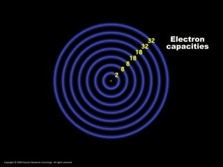 Electron 
capacities 
Copyright © 2006 Pearson Benjamin Cummings. All rights reserved. 
 