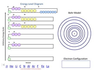Energy Level Diagram 
Arbitrary Energy Scale 
6s 6p 5d 4f 
5s 5p 4d 
4s 4p 3d 
3s 3p 
2s 2p 
1s 
NUCLEUS 
Bohr Model 
Electron Configuration 
CLICK ON ELEMENT TO FILL IN CHARTS 
N 
H He Li C N Al Ar F Fe La 
 
