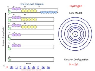 Energy Level Diagram 
Arbitrary Energy Scale 
6s 6p 5d 4f 
5s 5p 4d 
4s 4p 3d 
3s 3p 
2s 2p 
1s 
NUCLEUS 
Hydrogen 
Bohr Model 
Electron Configuration 
CLICK ON ELEMENT TO FILL IN CHARTS 
N 
H = 1s1 
H He Li C N Al Ar F Fe La 
 