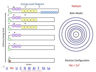 Energy Level Diagram 
Arbitrary Energy Scale 
6s 6p 5d 4f 
5s 5p 4d 
4s 4p 3d 
3s 3p 
2s 2p 
1s 
NUCLEUS 
Helium 
Bohr Model 
Electron Configuration 
CLICK ON ELEMENT TO FILL IN CHARTS 
N 
He = 1s2 
H He Li C N Al Ar F Fe La 
 
