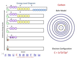Energy Level Diagram 
Arbitrary Energy Scale 
6s 6p 5d 4f 
5s 5p 4d 
4s 4p 3d 
3s 3p 
2s 2p 
1s 
NUCLEUS 
Carbon 
Bohr Model 
Electron Configuration 
CLICK ON ELEMENT TO FILL IN CHARTS 
N 
C = 1s22s22p2 
H He Li C N Al Ar F Fe La 
 
