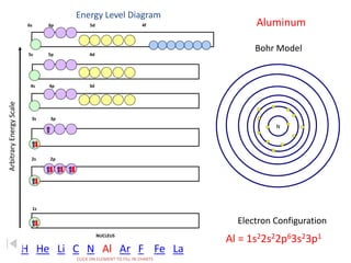 Energy Level Diagram 
Arbitrary Energy Scale 
6s 6p 5d 4f 
5s 5p 4d 
4s 4p 3d 
3s 3p 
2s 2p 
1s 
NUCLEUS 
Aluminum 
Bohr Model 
Electron Configuration 
CLICK ON ELEMENT TO FILL IN CHARTS 
N 
Al = 1s22s22p63s23p1 
H He Li C N Al Ar F Fe La 
 