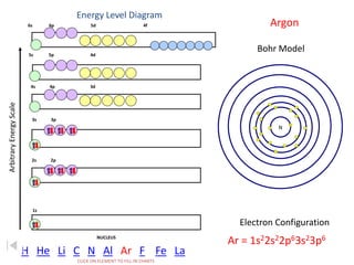 Energy Level Diagram 
Arbitrary Energy Scale 
6s 6p 5d 4f 
5s 5p 4d 
4s 4p 3d 
3s 3p 
2s 2p 
1s 
NUCLEUS 
Argon 
Bohr Model 
Electron Configuration 
CLICK ON ELEMENT TO FILL IN CHARTS 
N 
Ar = 1s22s22p63s23p6 
H He Li C N Al Ar F Fe La 
 
