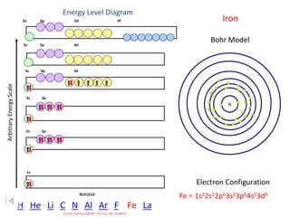 Energy Level Diagram 
Arbitrary Energy Scale 
6s 6p 5d 4f 
5s 5p 4d 
4s 4p 3d 
3s 3p 
2s 2p 
1s 
NUCLEUS 
CLICK ON ELEMENT TO FILL IN CHARTS 
Iron 
N 
Fe = 1s22s22p63s23p64s23d6 
H He Li C N Al Ar F Fe La 
Bohr Model 
Electron Configuration 
 