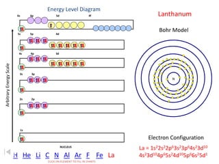 Energy Level Diagram 
Arbitrary Energy Scale 
6s 6p 5d 4f 
5s 5p 4d 
4s 4p 3d 
3s 3p 
2s 2p 
1s 
NUCLEUS 
CLICK ON ELEMENT TO FILL IN CHARTS 
Lanthanum 
N 
La = 1s22s22p63s23p64s23d10 
4s23d104p65s24d105p66s25d1 
H He Li C N Al Ar F Fe La 
Bohr Model 
Electron Configuration 
 