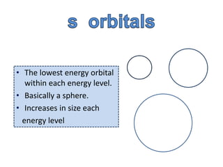• The lowest energy orbital 
within each energy level. 
• Basically a sphere. 
• Increases in size each 
energy level 
 
