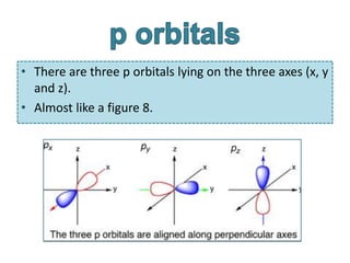 • There are three p orbitals lying on the three axes (x, y 
and z). 
• Almost like a figure 8. 
 