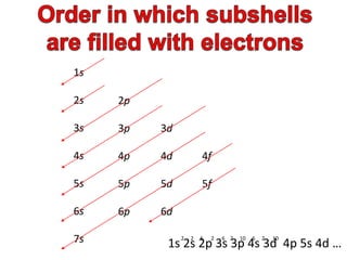 1s 
2s 
3s 
4s 
5s 
6s 
7s 
2p 
3p 
4p 
5p 
6p 
3d 
4d 
5d 
6d 
4f 
5f 
1s 2s 2p 3s 3p 4s 3d 4p 5s 4d … 2 2 6 2 6 2 10 6 2 10 
 