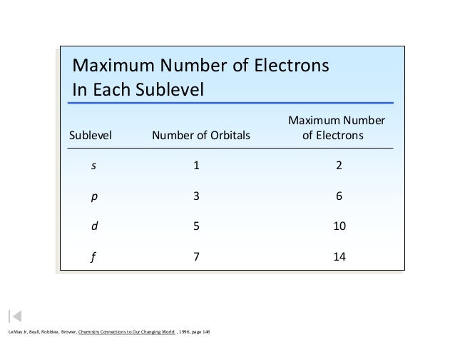 Maximum Number Of Electrons In F Orbital Electron config