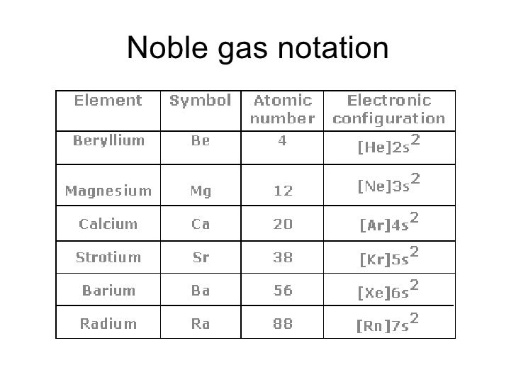 Electron configuration full orbital diagram ne 
