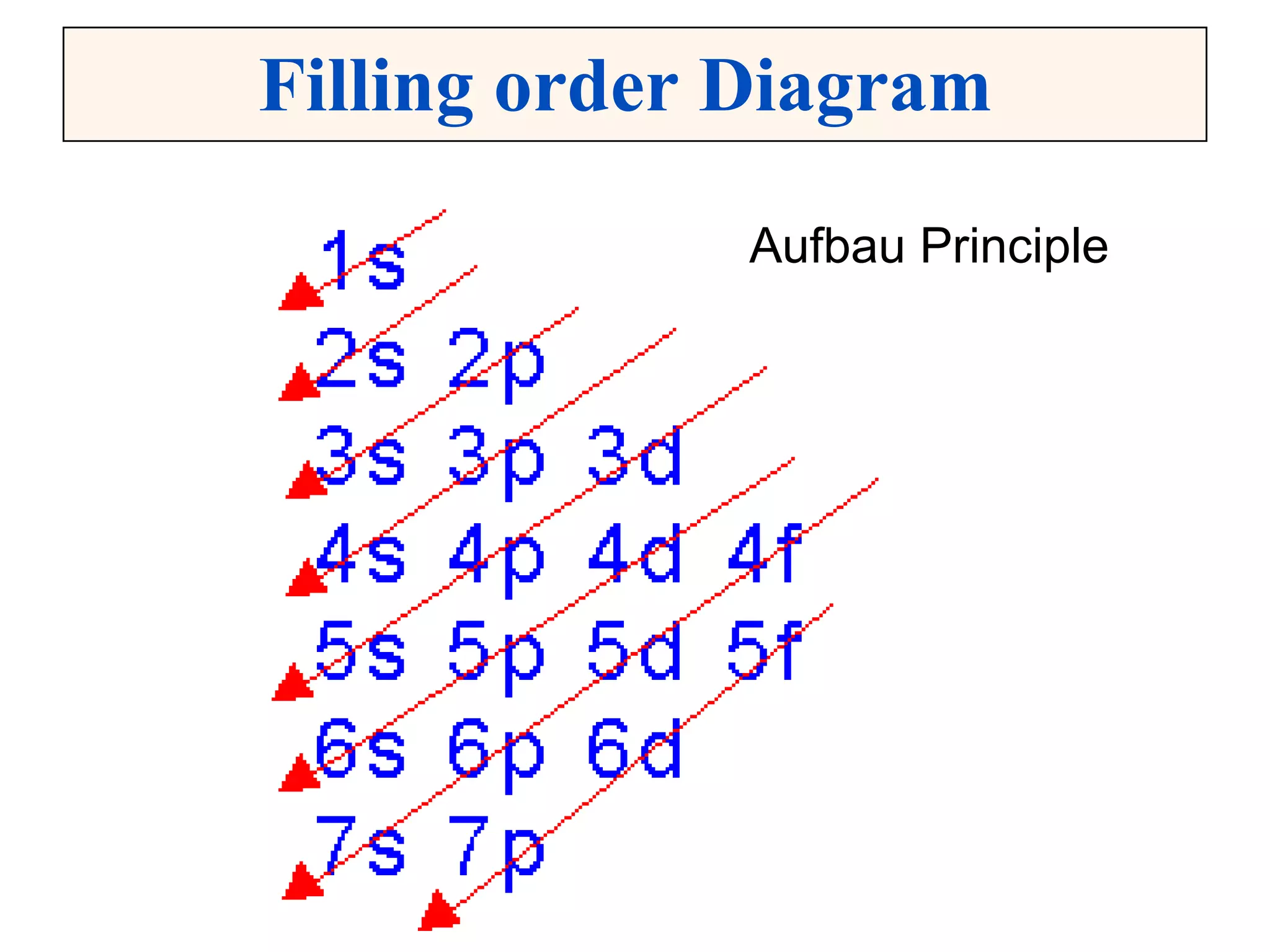 Filling order Diagram  Aufbau Principle 