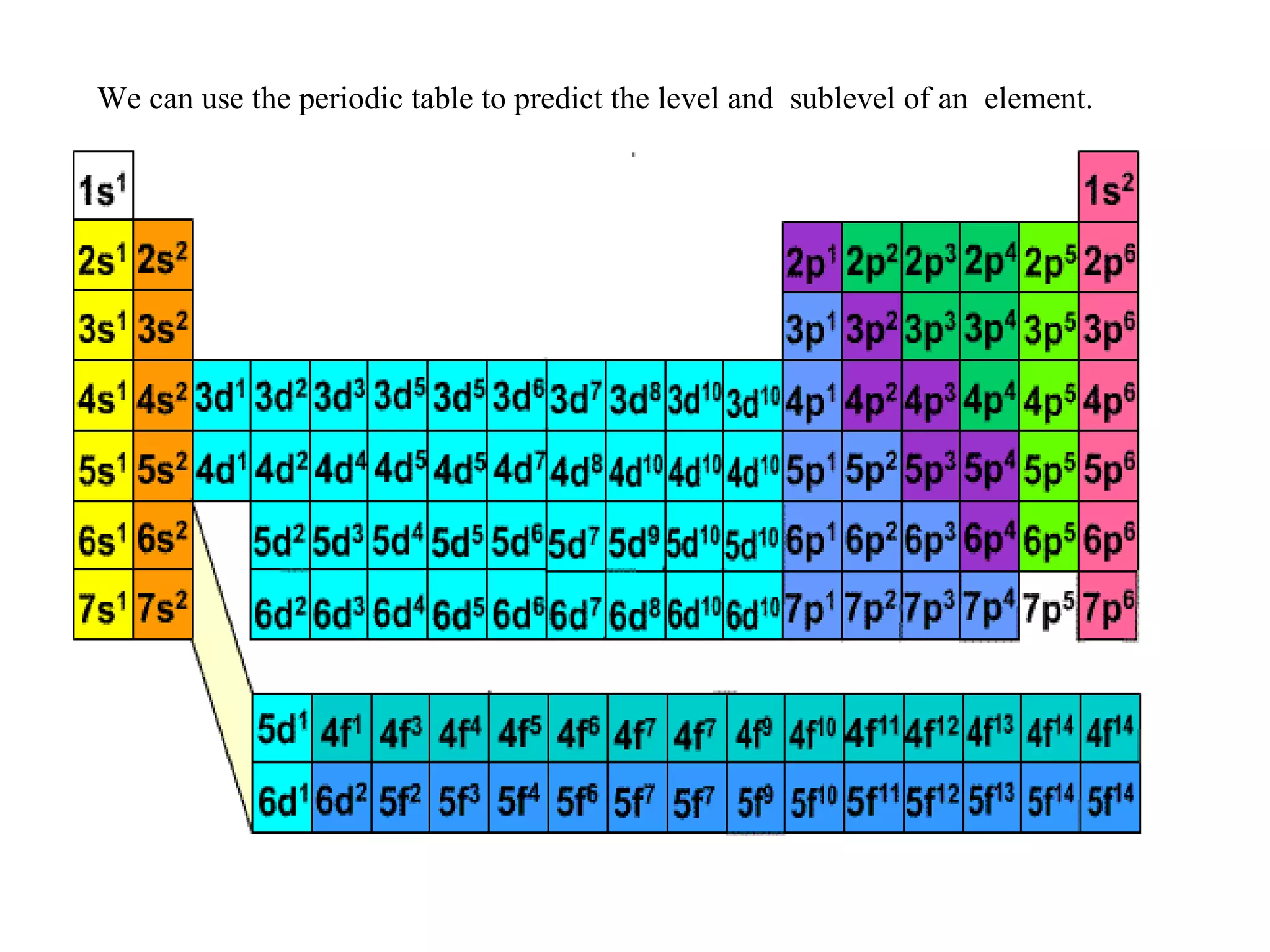We can use the periodic table to predict the level and  sublevel of an  element. 