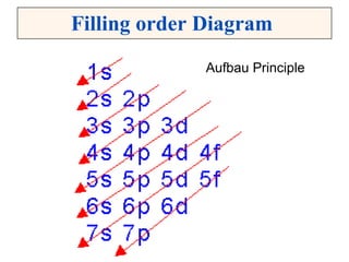 Filling order Diagram  Aufbau Principle 