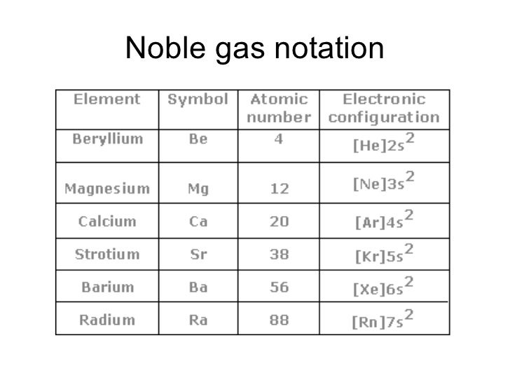 Noble Gas Configuration Chart