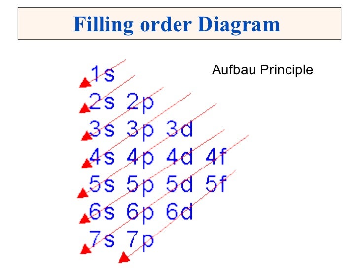 Electron Filling Order Chart