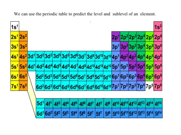 Periodic Table Electron Configuration Chart