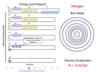 Energy Level Diagram
                         6s     6p               5d                       4f                Nitrogen

                          5s    5p               4d
                                                                                           Bohr Model


                          4s    4p               3d
Arbitrary Energy Scale




                           3s   3p
                                                                                                N

                                            Hund’s Rule “maximum
                                              number of unpaired
                                                  orbitals”.
                          2s    2p




                           1s

                                                                                       Electron Configuration
                                               NUCLEUS
                                                                                          N = 1s22s22p3
                         H He Li C N Al Ar F                                   Fe La
                                     CLICK ON ELEMENT TO FILL IN CHARTS
 