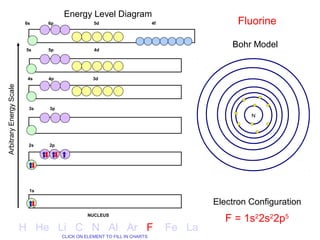 Energy Level Diagram
                         6s     6p               5d                       4f                 Fluorine

                          5s    5p               4d
                                                                                           Bohr Model


                          4s    4p               3d
Arbitrary Energy Scale




                           3s   3p
                                                                                                N




                          2s    2p




                           1s

                                                                                       Electron Configuration
                                               NUCLEUS
                                                                                          F = 1s22s22p5
                         H He Li C N Al Ar F                                   Fe La
                                     CLICK ON ELEMENT TO FILL IN CHARTS
 