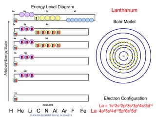 Energy Level Diagram
                         6s     6p               5d                       4f                 Lanthanum

                          5s    5p               4d
                                                                                              Bohr Model


                          4s    4p               3d
Arbitrary Energy Scale




                           3s   3p
                                                                                                   N




                          2s    2p




                           1s

                                                                                          Electron Configuration
                                               NUCLEUS
                                                                                       La = 1s22s22p63s23p64s23d10
                         H He Li C N Al Ar F                                   Fe   La 4p65s24d105p66s25d1
                                     CLICK ON ELEMENT TO FILL IN CHARTS
 