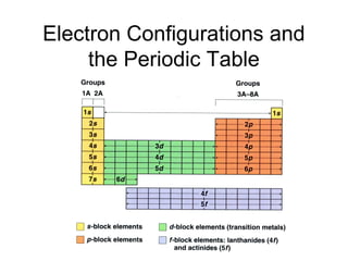 Electron Configurations and
     the Periodic Table
 