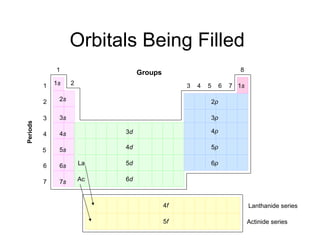 Orbitals Being Filled
              1                   Groups                            8

          1   1s    2                           3   4   5    6   7 1s

          2    2s                                       2p

          3    3s                                       3p
Periods




          4    4s            3d                         4p


          5    5s            4d                         5p


          6    6s       La   5d                         6p


          7    7s       Ac   6d



                                           4f                           Lanthanide series

                                           5f                           Actinide series
 