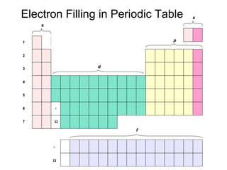 Electron Filling in Periodic Table   s
    s


1                              p


2


3               d


4


5


6       ∗


7       Ω

                        f


        ∗


        Ω
 
