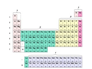 s
         s
                                                                                                            H     He
    H                                                                                             p          1        2
1
    1
    Li   Be                                                                       B    C    N         O     F     Ne
2
    3        4                                                                    5    6    7         8      9        10
    Na Mg                                      d                                  Al   Si   P         S     Cl        Ar
3
    11       12                                                                   13   14   15        16    17        18
    K    Ca Sc         Ti    V     Cr Mn Fe Co Ni Cu Zn Ga Ge As Se Br                                                Kr
4
    19       20   21   22    23    24    25        26    27    28   29       30   31   32   33        34    35        36
    Rb Sr         Y    Zr Nb Mo Tc Ru Rh Pd Ag Cd                                 In   Sn Sb Te              I    Xe
5
    37       38   39   40    41    42    43        44    45    46   47       48   49   50   51        52    53        54
    Cs Ba              Hf    Ta    W     Re Os           Ir    Pt Au Hg           Tl   Pb Bi      Po At Rn
6                 ∗
    55       56        72    73    74    75        76    77    78   79       80   81   82   83        84    85        86
    Fr   Ra            Rf Db Sg Bh Hs Mt
7                 Ω
    87       88        104   105   106   107       108   109
                                                                         f

                       La Ce Pr Nd Pm Sm Eu Gd Tb Dy Ho Er Tm Yb Lu
                  ∗
                       57    58    59    60        61    62    63   64       65   66   67   68        69    70        71
                       Ac Th Pa          U     Np Pu Am Cm Bk Cf                       Es Fm Md No Lr
                  Ω
                       89    90    91    92        93    94    95   96       97   98   99   100       101   102       103
 