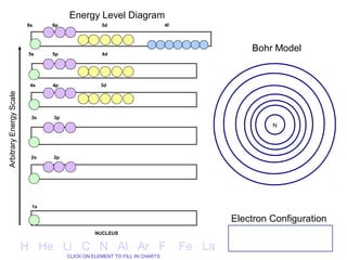 Energy Level Diagram
                         6s     6p               5d                       4f




                          5s    5p               4d
                                                                                           Bohr Model


                          4s    4p               3d
Arbitrary Energy Scale




                           3s   3p
                                                                                                N




                          2s    2p




                           1s

                                                                                       Electron Configuration
                                               NUCLEUS


                         H He Li C N Al Ar F                                   Fe La
                                     CLICK ON ELEMENT TO FILL IN CHARTS
 