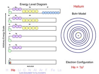 Energy Level Diagram
                         6s     6p               5d                       4f                 Helium

                          5s    5p               4d
                                                                                           Bohr Model


                          4s    4p               3d
Arbitrary Energy Scale




                           3s   3p
                                                                                                N




                          2s    2p




                           1s

                                                                                       Electron Configuration
                                               NUCLEUS
                                                                                           He = 1s2
                         H He Li C N Al Ar F                                   Fe La
                                     CLICK ON ELEMENT TO FILL IN CHARTS
 