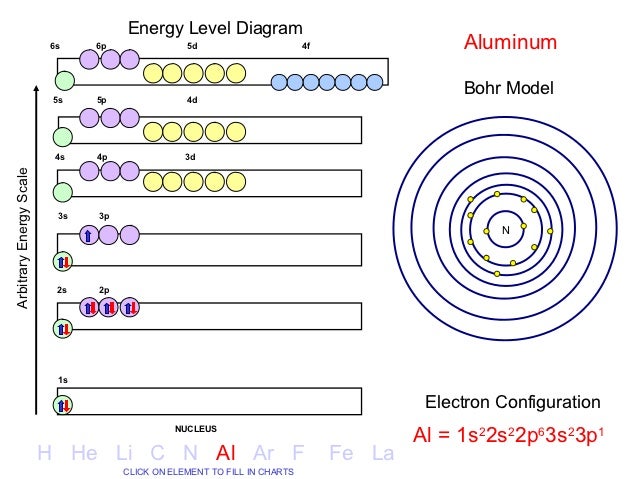 Electron Configuration