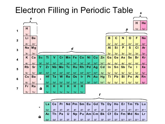 electron 79 configuration Electron configuration