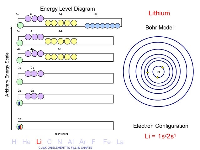 level energy lithium diagram configuration Electron level energy lithium diagram configuration Electron