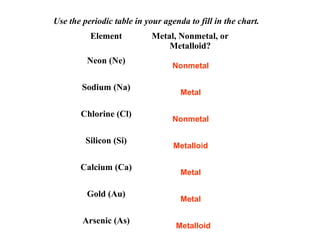 Use the periodic table in your agenda to fill in the chart.
Element Metal, Nonmetal, or
Metalloid?
Neon (Ne)
Sodium (Na)
Chlorine (Cl)
Silicon (Si)
Calcium (Ca)
Gold (Au)
Arsenic (As)
Nonmetal
Metal
Nonmetal
Metalloid
Metal
Metal
Metalloid
 
