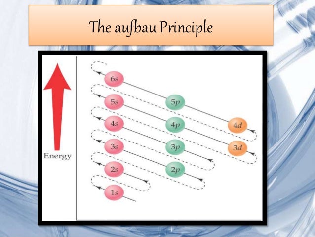 nucleus diagram level energy Electron configuration.ppt