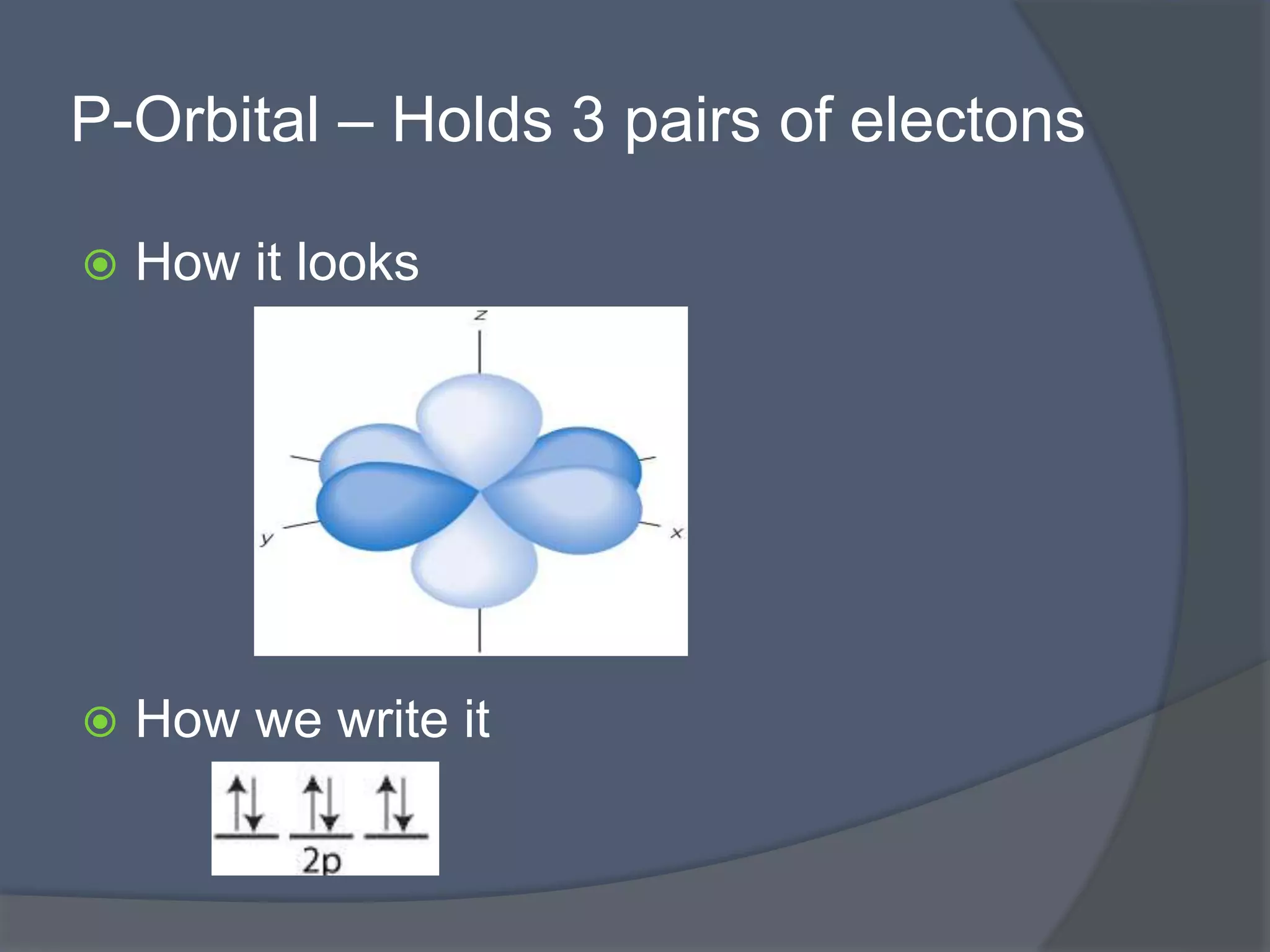 P-Orbital – Holds 3 pairs of electons 
 How it looks 
 How we write it 
 