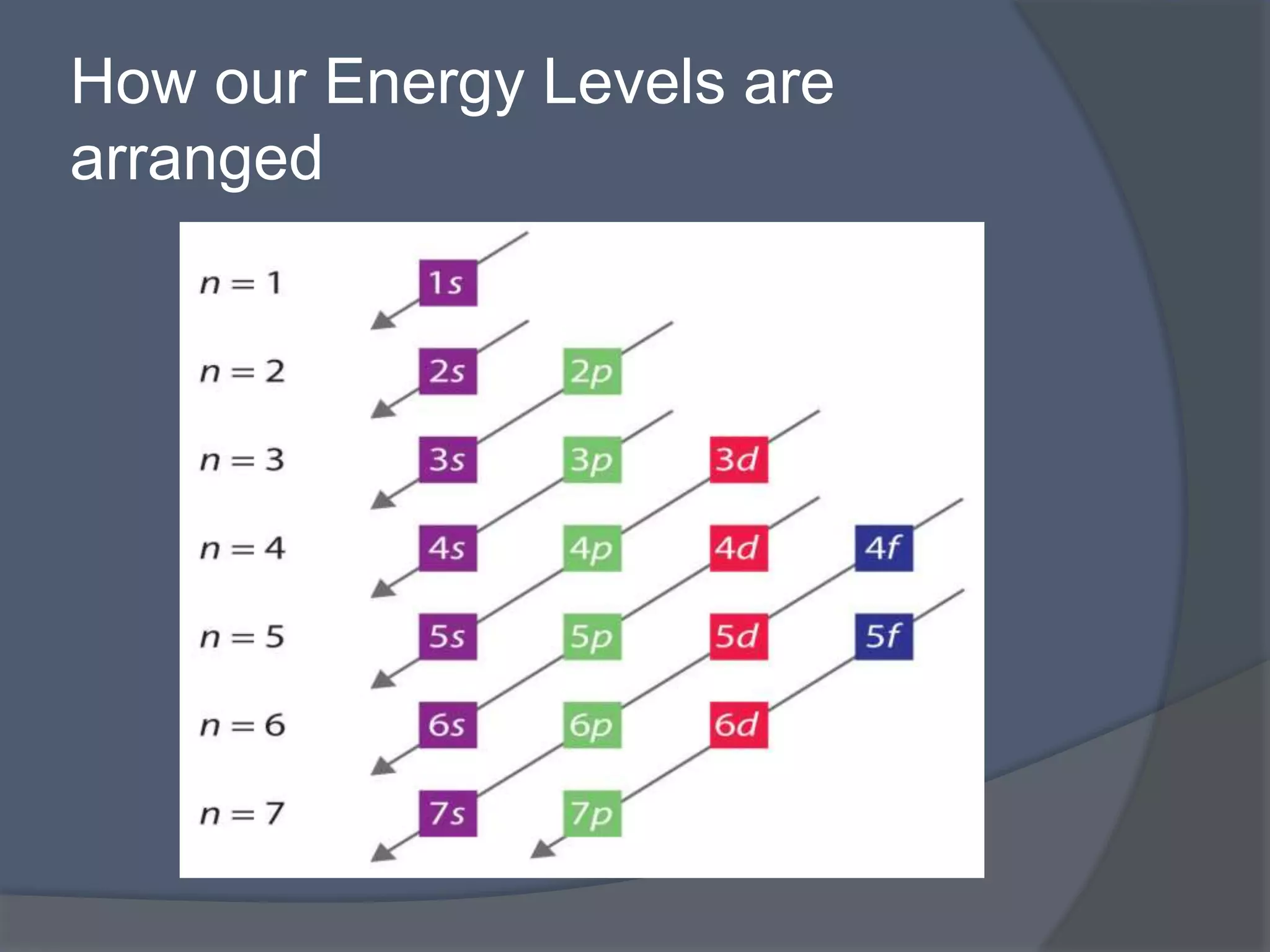 How our Energy Levels are 
arranged 
 