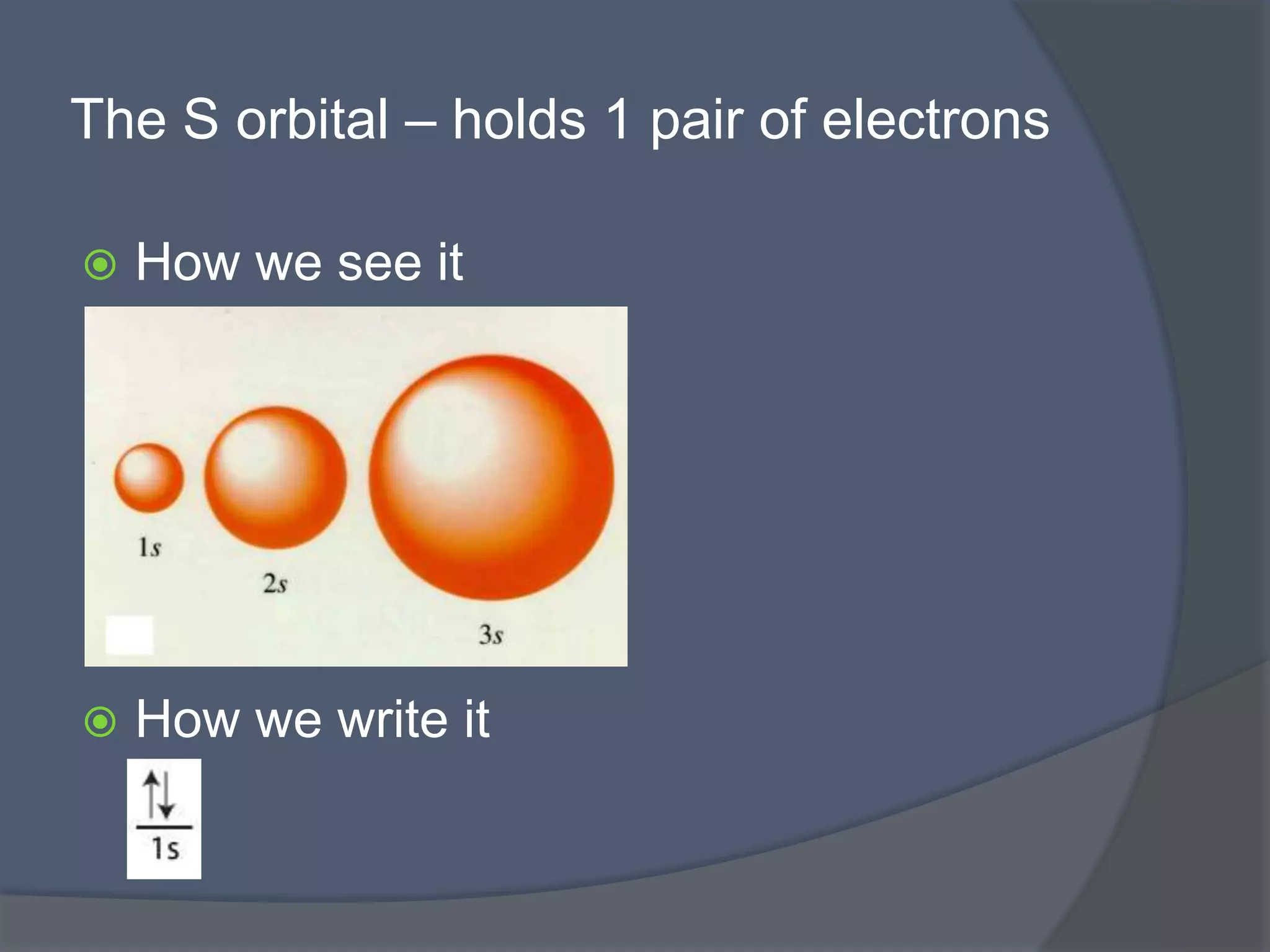 The S orbital – holds 1 pair of electrons 
 How we see it 
 How we write it 
 