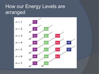 How our Energy Levels are 
arranged 
 
