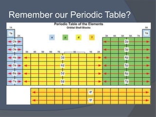Remember our Periodic Table? 
 