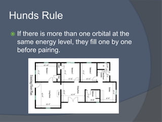 Hunds Rule 
 If there is more than one orbital at the 
same energy level, they fill one by one 
before pairing. 
 