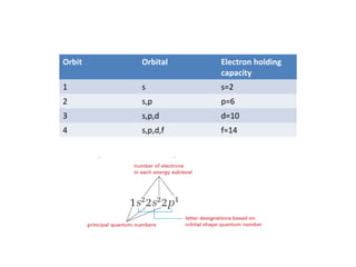 Orbit Orbital Electron holding
capacity
1 s s=2
2 s,p p=6
3 s,p,d d=10
4 s,p,d,f f=14