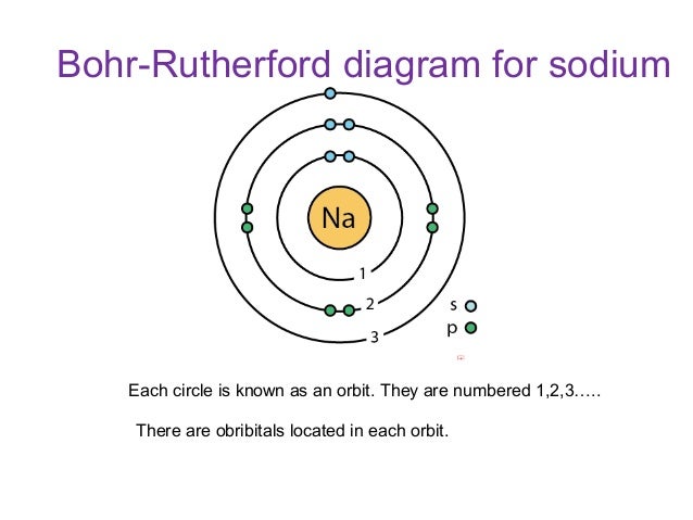 Electron Configuration Diagram Of Sodium Diagram Media
