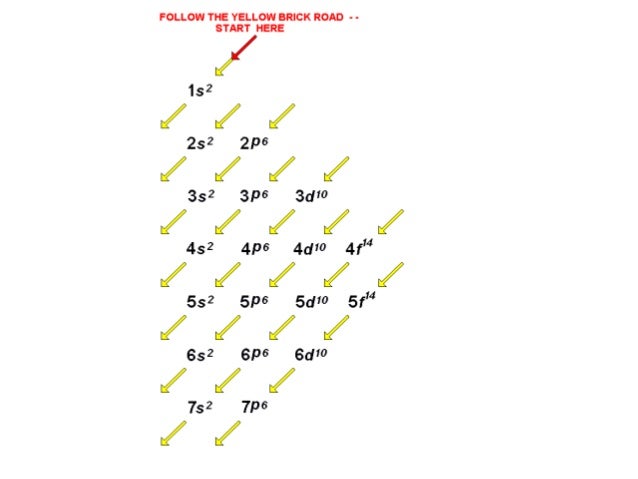 Electron Configuration