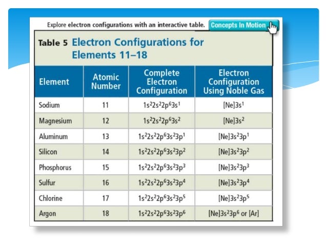 Electron configuration