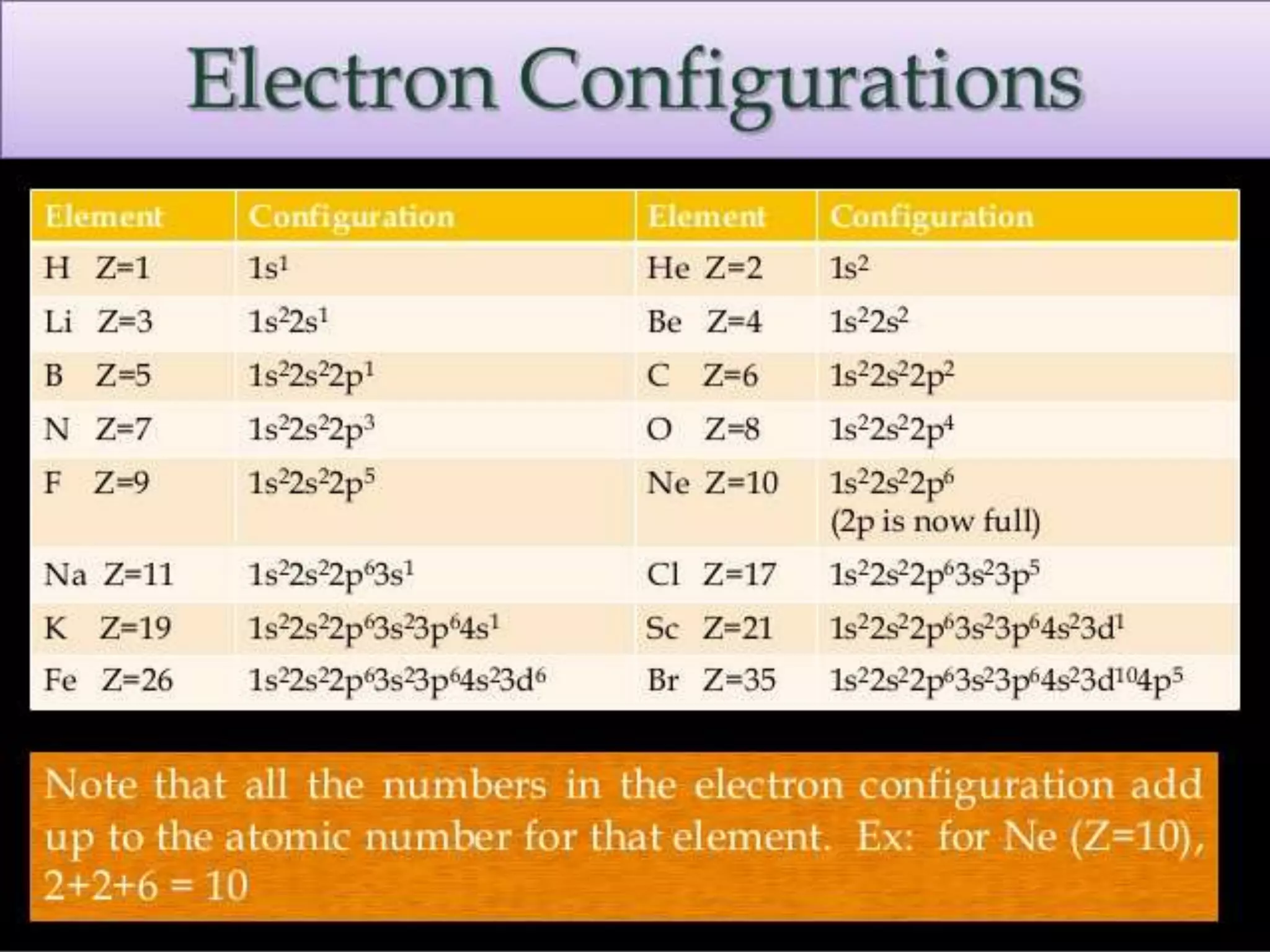 Electron configuration
