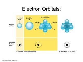 electron configuration .pptx