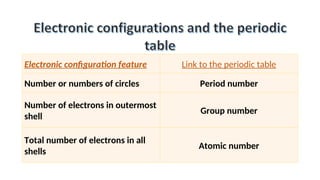 Comprehensive Guide to Electron Configurations and Periodic Table ...
